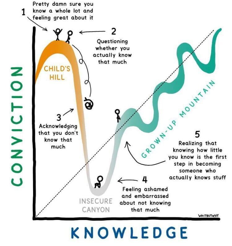 Why it's human nature to feel like an expert when you know a little, but feel like an idiot when you know a little more.
